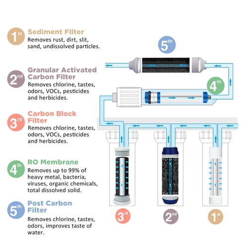 5 Stage 36/50/75/100/150 GPD RO Reverse Osmosis Water Filter 1/2/3 Year Full Set - Picture 2 of 14