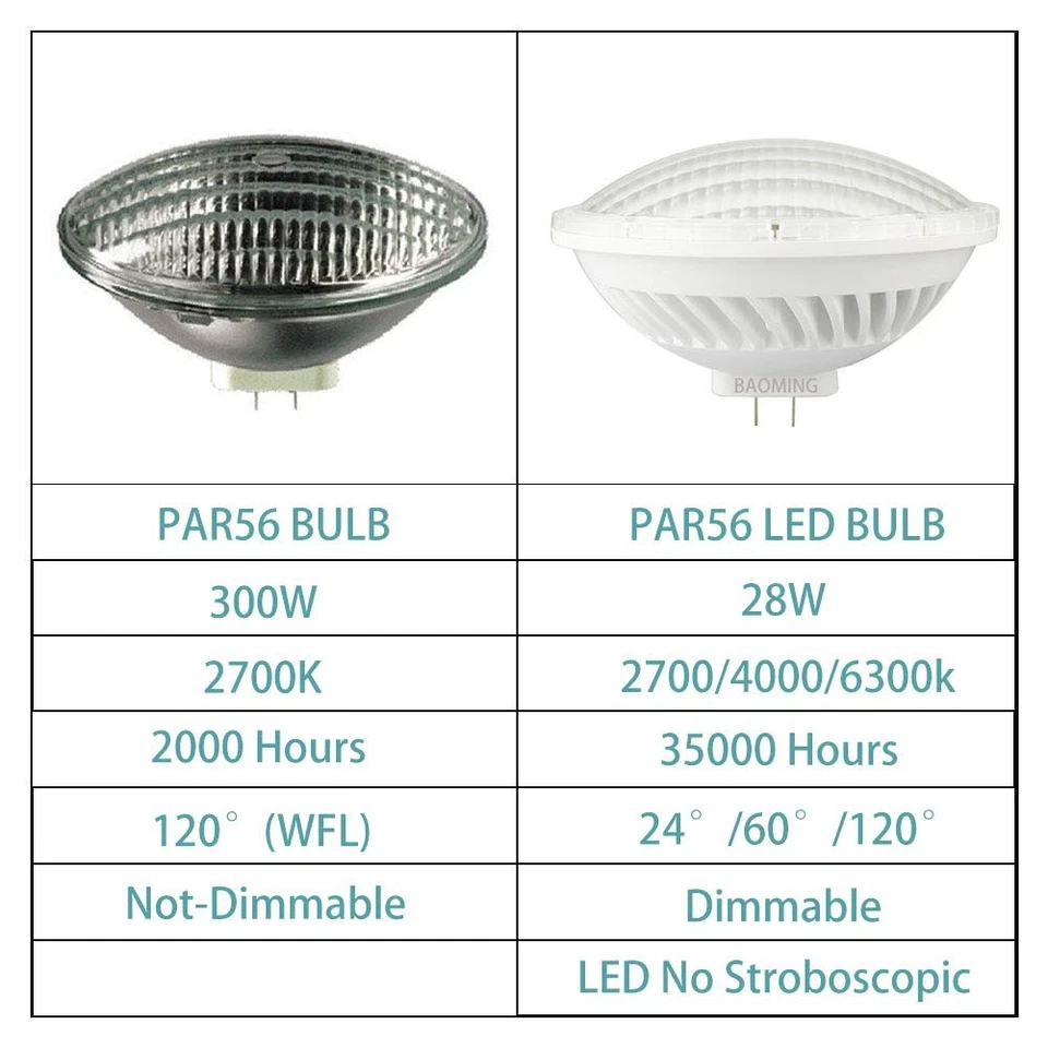 PAR 56 LED Bulb Dimmable Replace Standard Halogen PAR56 300 Watt Light AC/120... - Image 3 of 4