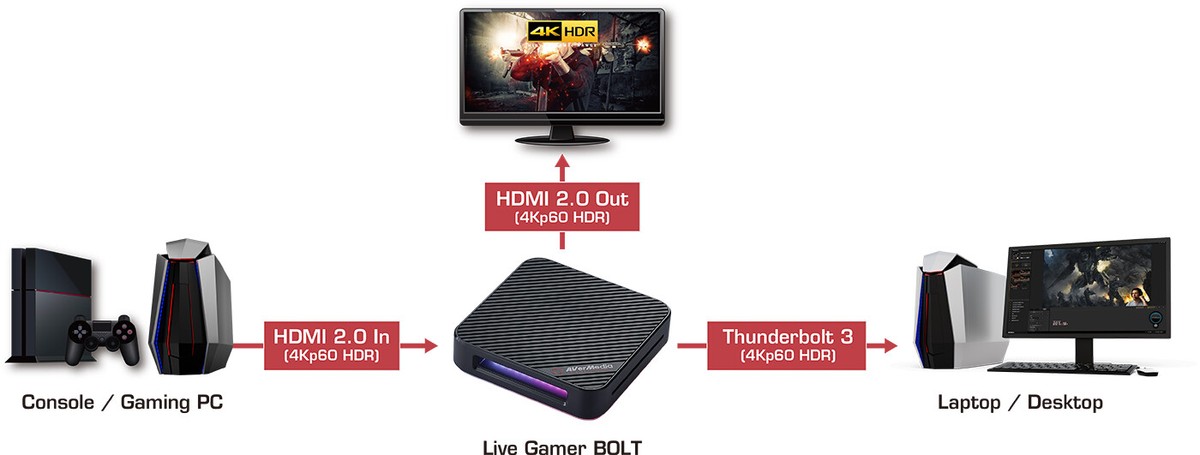AVerMedia GC555 Live Gamer Bolt Thunderbolt 3 External Video