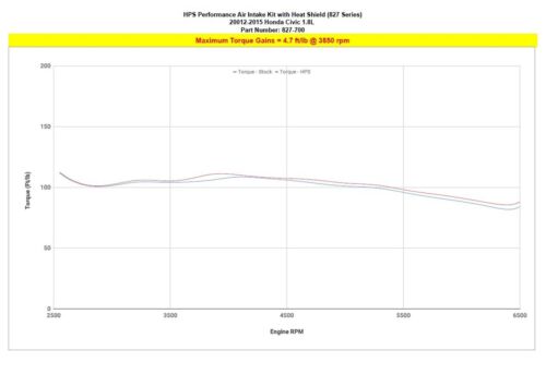 HPS Performance 827-700WB Air Intake Kit + Heat Shield Black Cool Ram Shortram - Picture 4 of 5