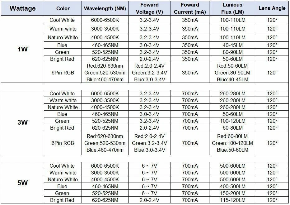 1-10er 1W 3W 5W Watt High Power LED Chip Weiß Cob 3/6V Rot Blau Grün RGB Leuchtmittel - Bild 4 von 4