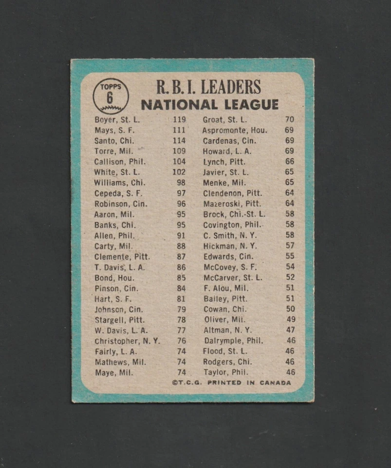 1965 OPC RBI Leaders WILLIE MAYS #6 ~ Ron Santo ~ NICE Card!   RARE O-Pee-Chee! - Image 2 of 2