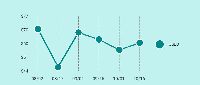 LG Nexus 5X Price Trend Chart Large