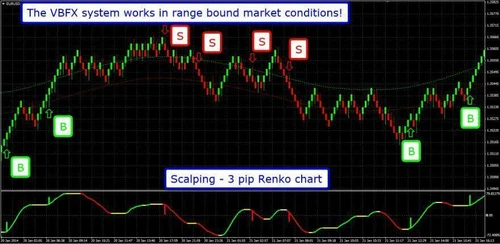 VBFX - Renko Forex-System with Trending Indicator for Mt4 Platforms