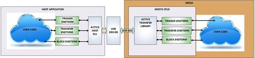 Intel MAX V Development System - MegaProLogic - Picture 3 of 10