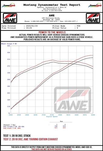 AWE 3020-43082 Touring CatBack Exhaust w/Black for 15-23 Challenger 6.4L/6.2L V8 - Bild 6 von 8
