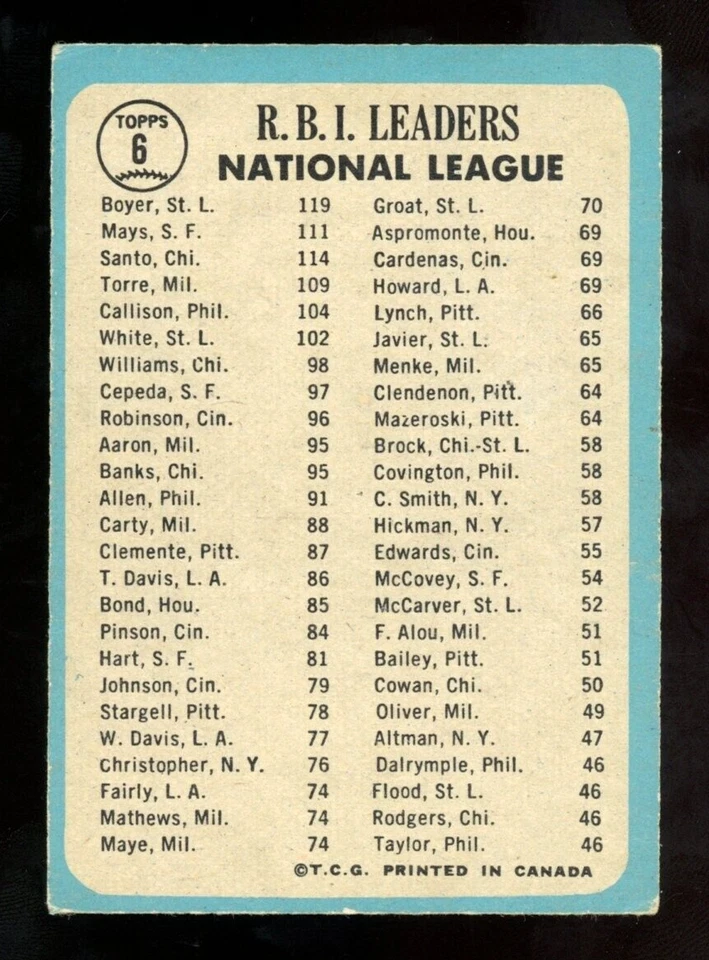 1965 TOPPS OPC O PEE CHEE BASEBALL #6 WILLIE MAYS RON SANTO K BOYER EX+ Leaders - Image 2 of 2