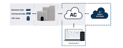 Intesis INWFIDAI001R100 Daikin VRV & Sky System Interface für Cloud