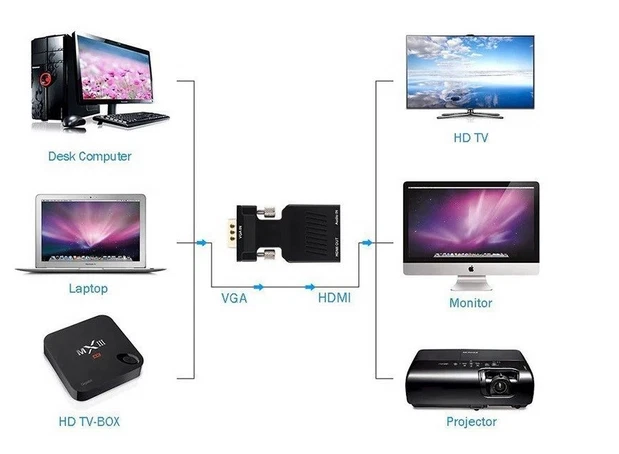 VGA to HDMI Male to Female Video Adapter Cable Converter with Audio HD 1080P - Image 4 of 4