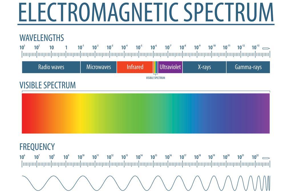 Visible Spectrum Chart Logarithmic Electromagnetic Spectrum