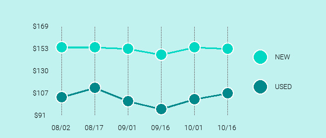 Apple TV 4K Price Trend Chart Large