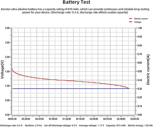 AAA Alkaline Batteries 36 Pack Powermax Battery 10 Year Shelf Life Long Lasting - Picture 7 of 8