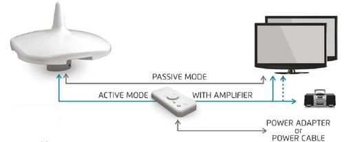 Blugy Antenne TV Amplificateur Omnidirectionnel de Caravane Ext�rieure Dvb-T Tdt - Afbeelding 5 van 5