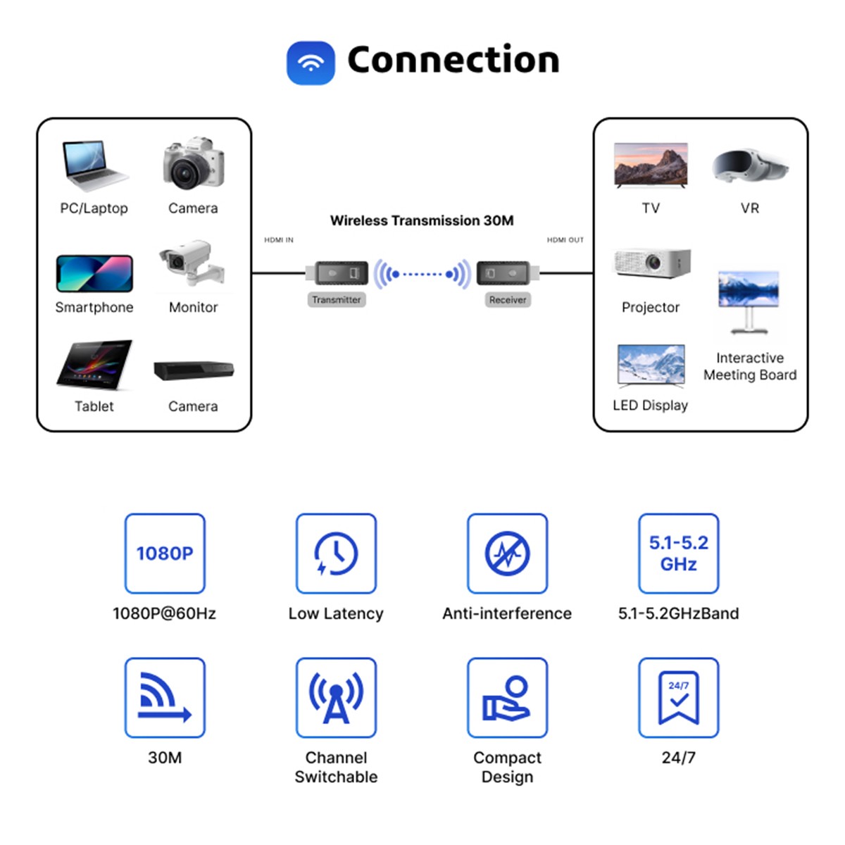 Wireless HDMI Video Transmitter and Receiver TV Stick Screen Share Extender NEW.