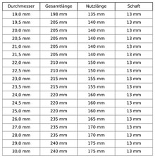 Jobber Spiralbohrer-Set 10-teilig HSS – 5,0 Mm, DIN338, Für Metall, Holz, Aluminium