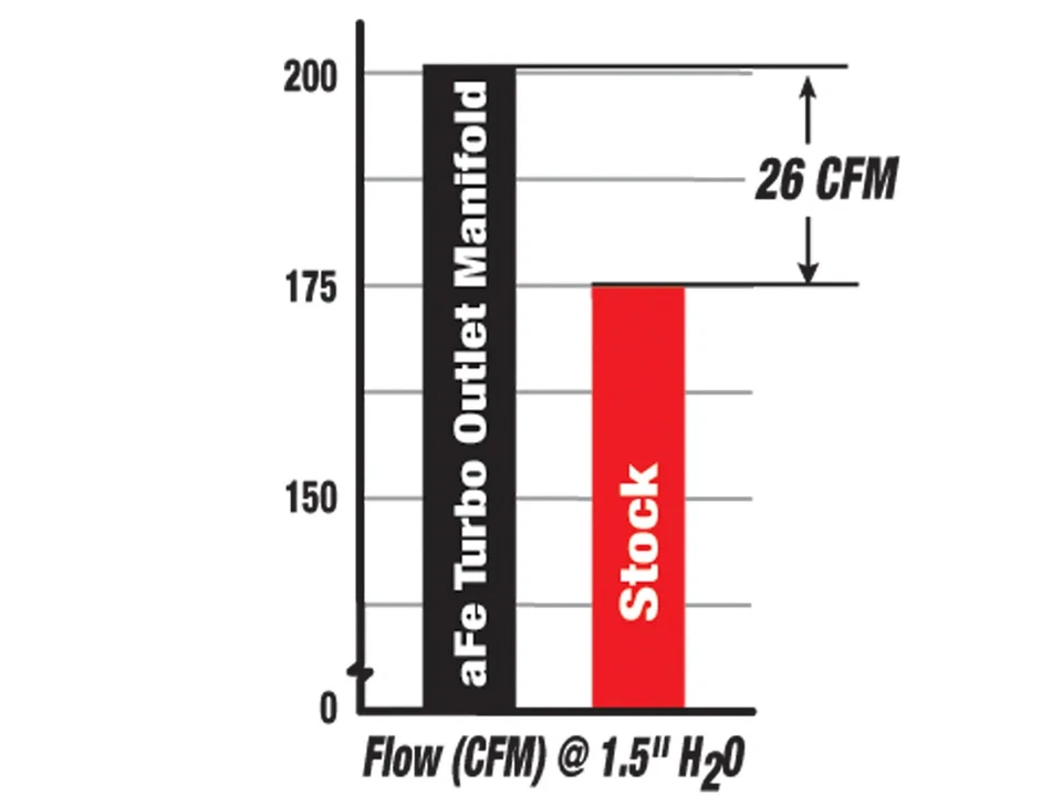 aFe Power Blade Runner IM 46-10061 Fits 99-03 Ford F-450 / F-550 Super Duty V8 - Image 4 of 4