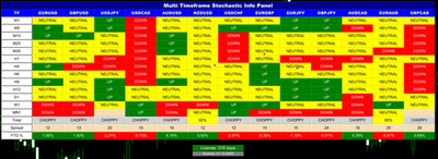 Multi Timeframe Stochastic Info Panel - MT5 - 6 Months License