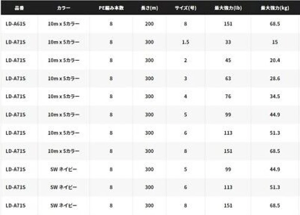 Shimano LD-A91S OCEA 8 Nº Trenza PE 3.0 500m 10m x 5 colores Foto 4 de 4