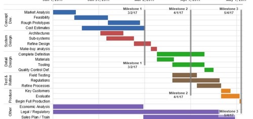 MS Project |MS Excel MS Word -Agile, Waterfall,& Hybrid Plans for Projects. - Picture 4 of 10