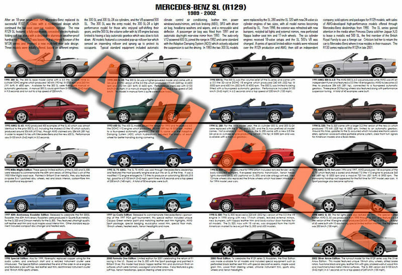 Mercedes Benz R129 SL Class evolution poster 500 SL 300 SL AMG