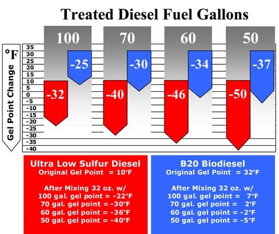 12 Quarts Champion Brands Diesel Flo Fuel Conditioner & Anti-Gel w/ Cetane Boost