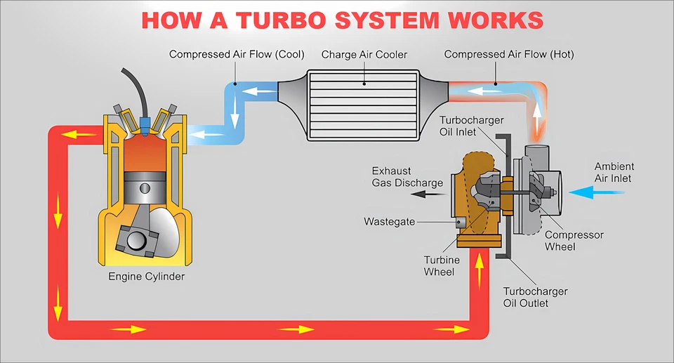 Right Turbo For 2009-2019 Ford Explorer Flex & Lincoln MKT MKS EcoBoost V6 3.5L Foto 3 de 4