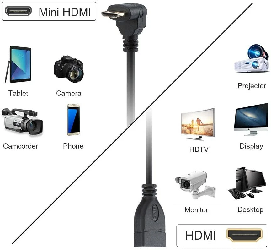 HDMI Female to 90° Degree Mini HDMI Male Adapter Cable Left Right Up Down Angle - Image 2 of 4