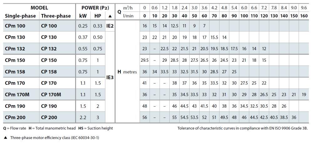 Electric Pump Centrifuge Rotor Stainless CPM 158 HP 1 Volt 220  