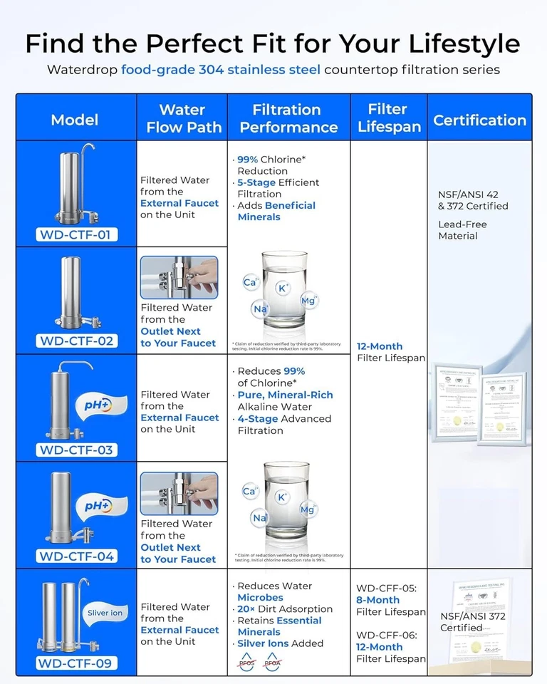 Waterdrop Water Filter for Sink Faucet, NSF/ANSI 42 Certified, WD-CTF-01 (1 Pcs) - Image 2 of 4