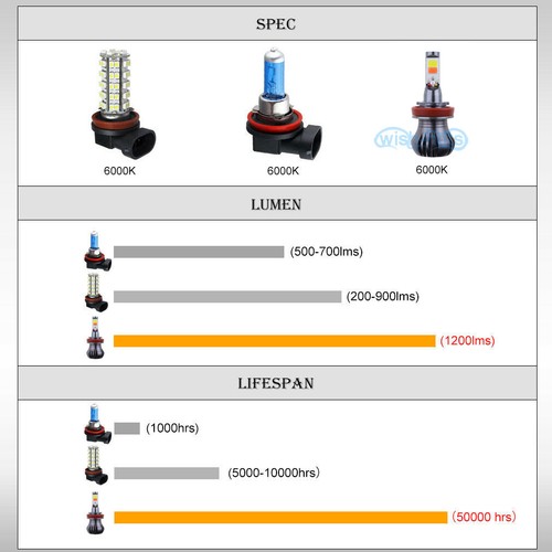 Dual Color 12W H8 H11 10000K Blue+White 6000K LED Fog Light Driving Bulb DRL - Picture 7 of 12
