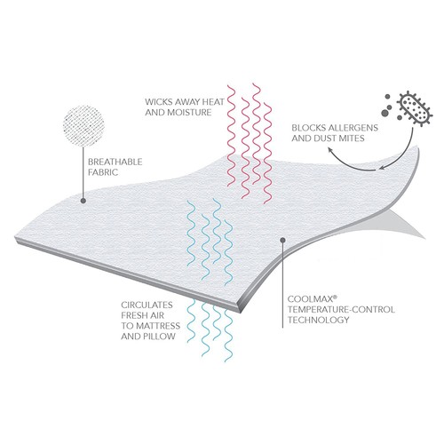 1000GSM Coolmax Pillowtop Mattress Topper Pad Fully Fitted Temp 5CM - Picture 4 of 14