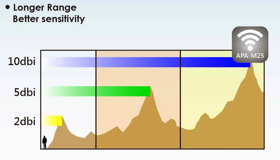 Alfa APA-M25 2.4/5 GHz dual band Wi-Fi directional 10 dBi panel antenna 802.11ac - Image 4 of 4