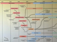 Timeline of Western Philosophy Poster