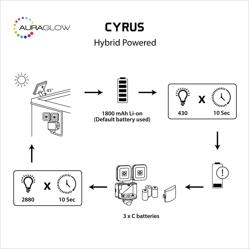 Auraglow Twin LED Flood Security Light Hybrid Solar & Battery PIR Motion Sensor - Image 4 of 4