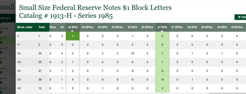 1981 & 1985 $1 FRN PMG 67EPQ - Matching Radar Serial Number St Louis - 26222262 - Image 2 of 4