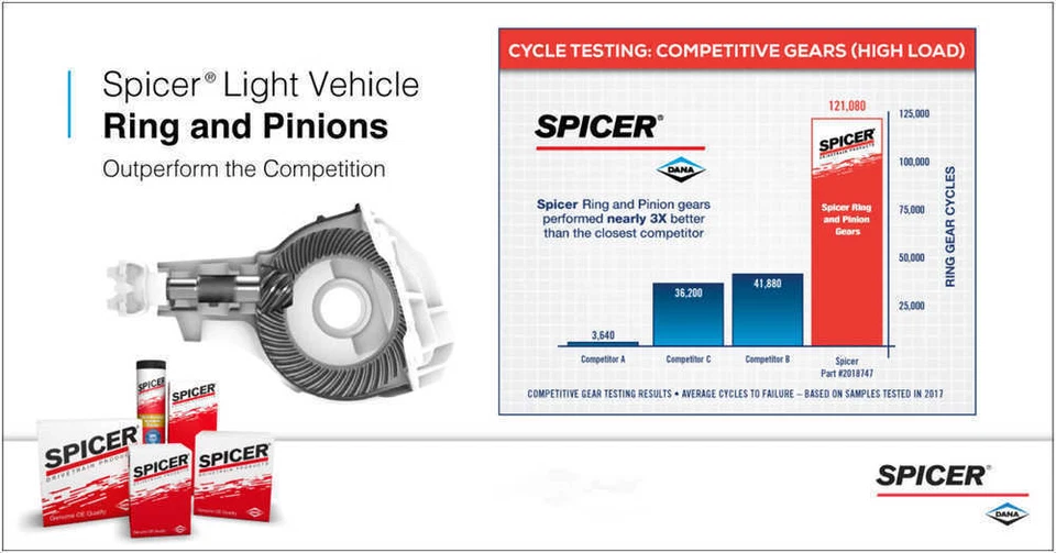 Кольцо дифференциала и шестерня подходят для Jeep Wrangler DANA SPICER 2007-2018 годов выпуска - Изображение 3 из 3
