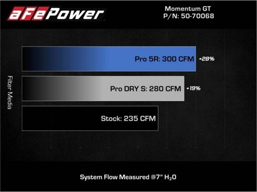 aFe 19-21 Mini Cooper S (F56) B46 L4 2L (t)Momentum GT Cold Air Intake System w/ - Picture 6 of 9
