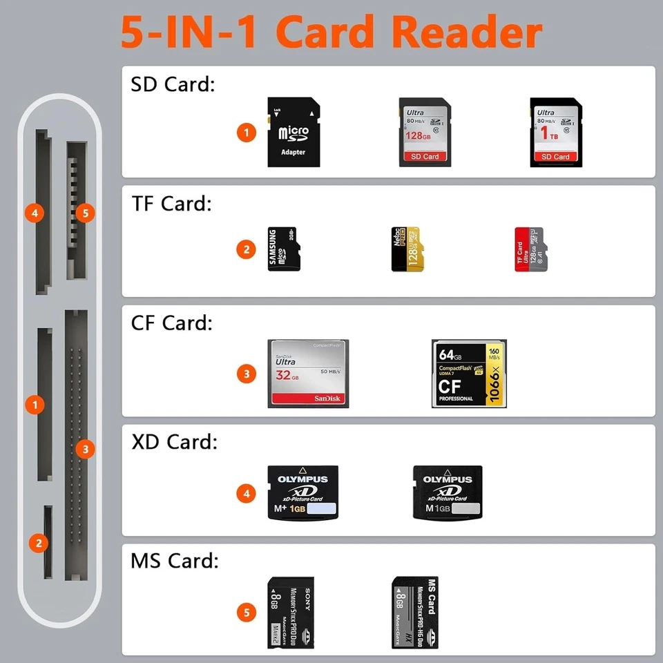 5-in-3 Memory Card Reader USB-C USB A SD TF CF Micro SD XD MS Compatible - Image 4 of 4
