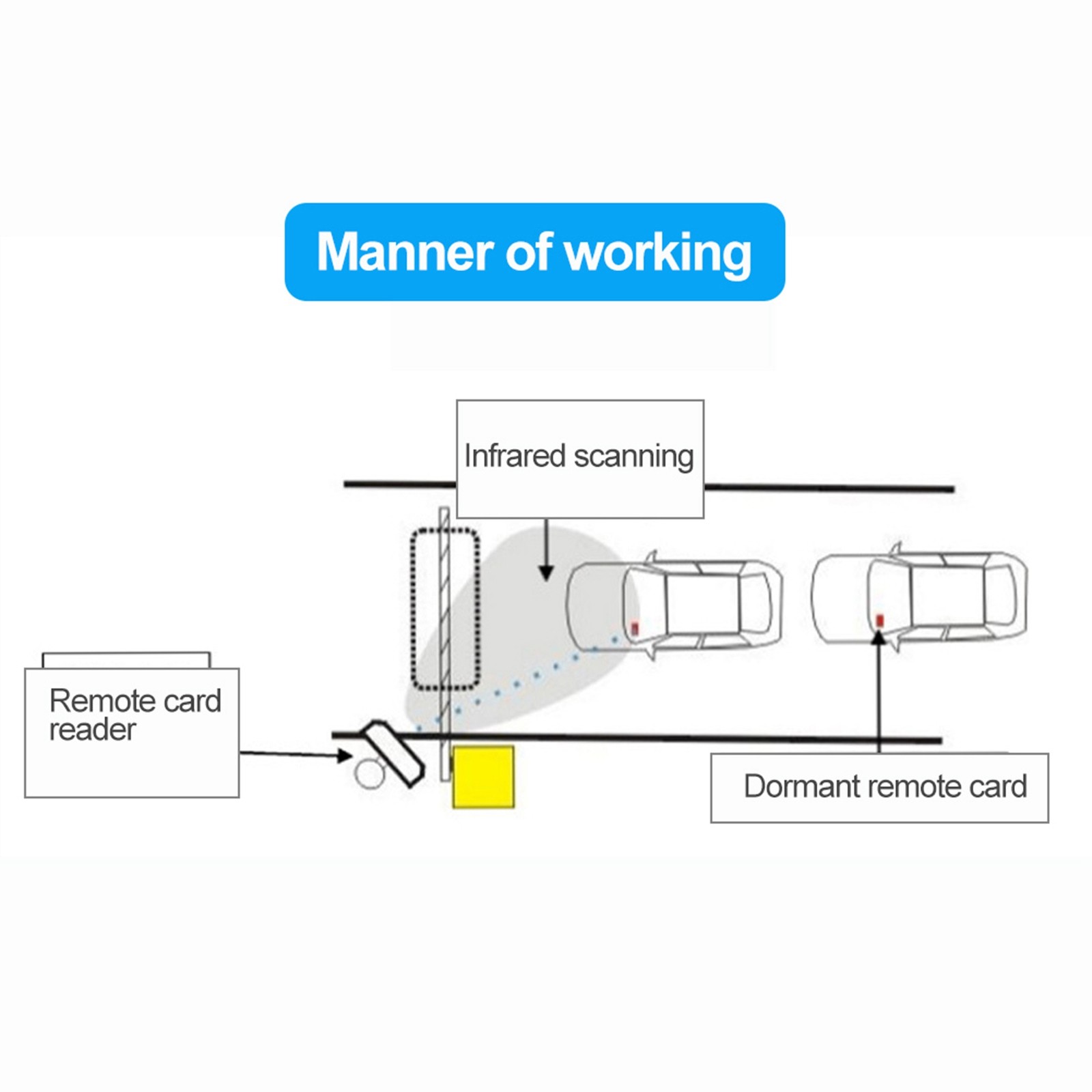 UHF Passive Electronic Tag Parking Lot Remote Access Control Reader H KRI✈️