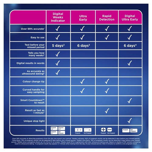 Clearblue Rapid Detection Pregnancy Test - 3 Tests - Picture 4 of 4
