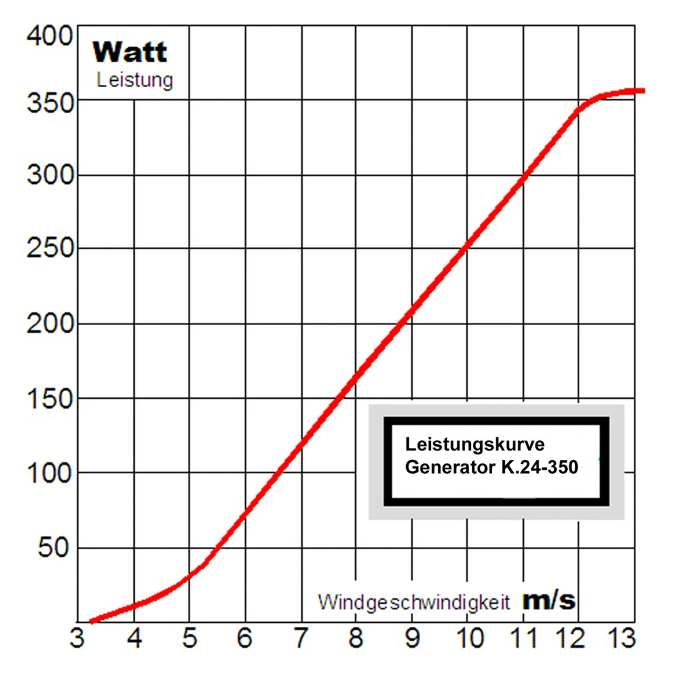 Generator K. 24 Volt, 350 Watt. Oder 12 Volt, 160 Watt. Jetzt mit Windfahne. - Bild 3 von 4