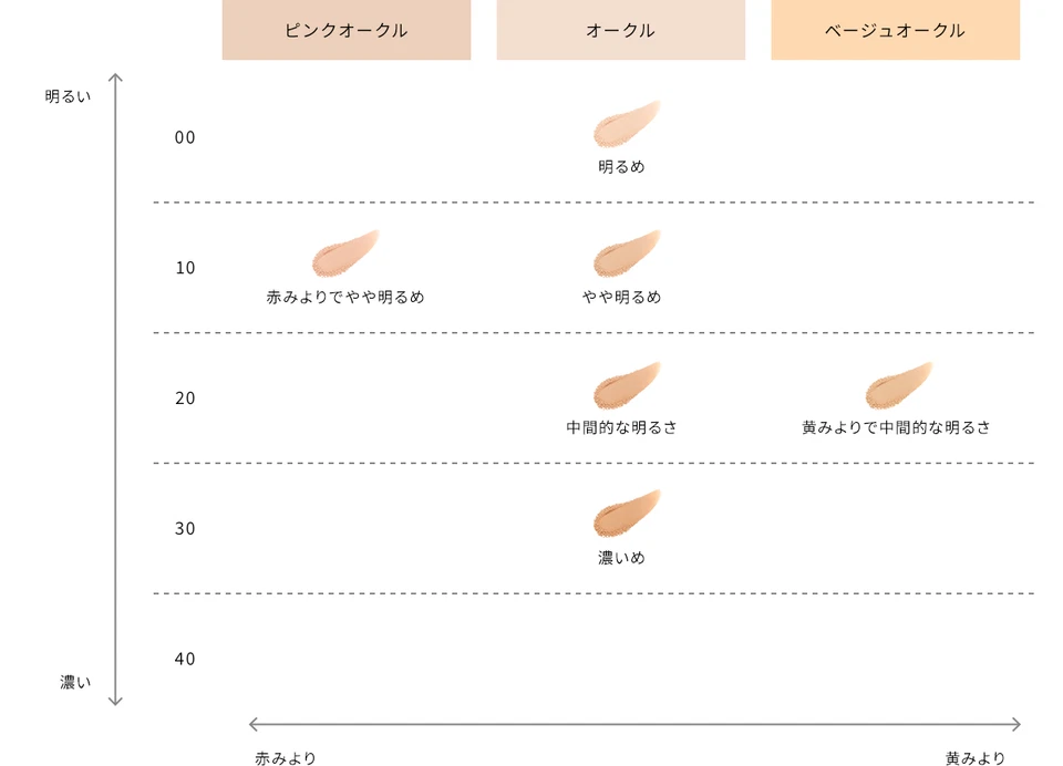 ¡NUEVO! Base en polvo radiante Cle de peau BEAUTE TEINT POUDRE ECLAT II SPF25 8 g Foto 4 de 4