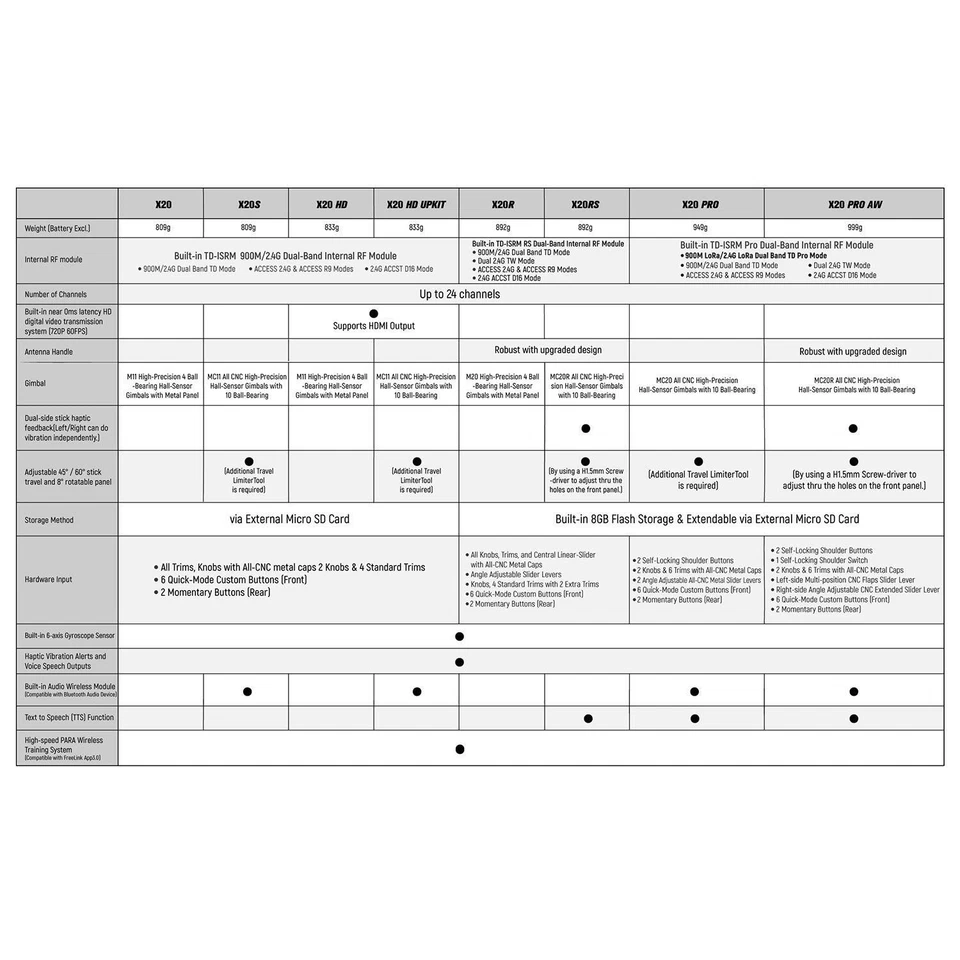 TANDEM X20RS Sender FrSky ETHOS 24 Kanäle für RC Car Truck Loader Drone - Bild 3 von 3