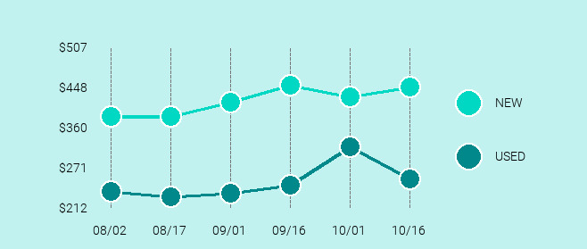 Samsung Galaxy S9 Price Trend Chart Large