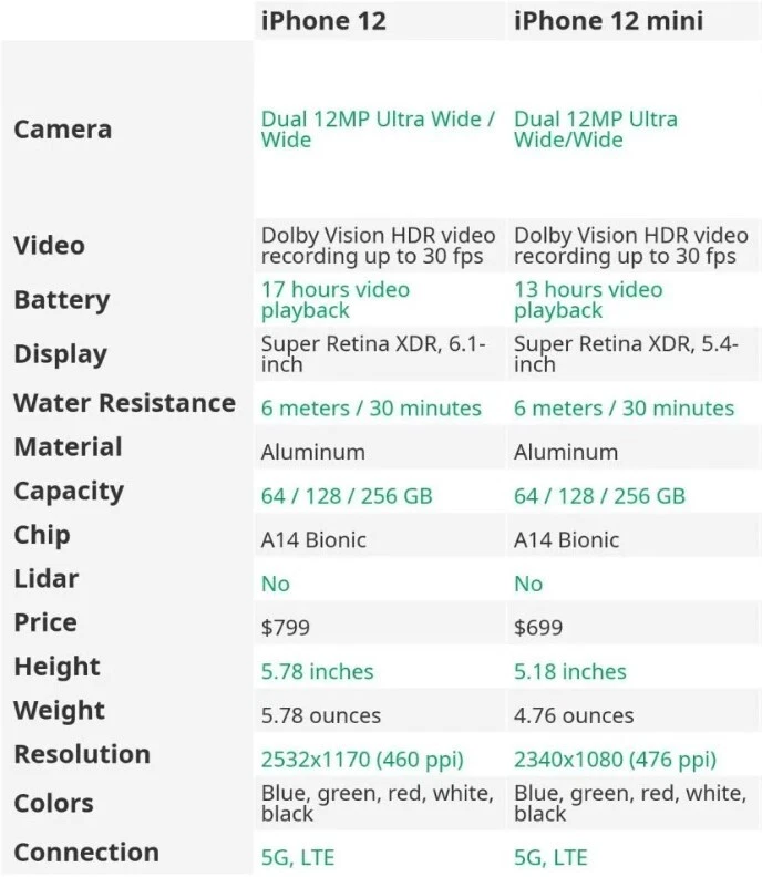 Apple iPhone 12 | 12 mini 64GB | 128GB | 256GB - Unlocked AT&T Verizon T-Mobile - Image 4 of 4