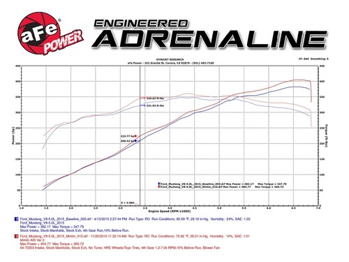 aFe Momentum GT Cold Air Intake For 2015-2017 Ford Mustang GT 5.0L V8 - Foto 9 di 9