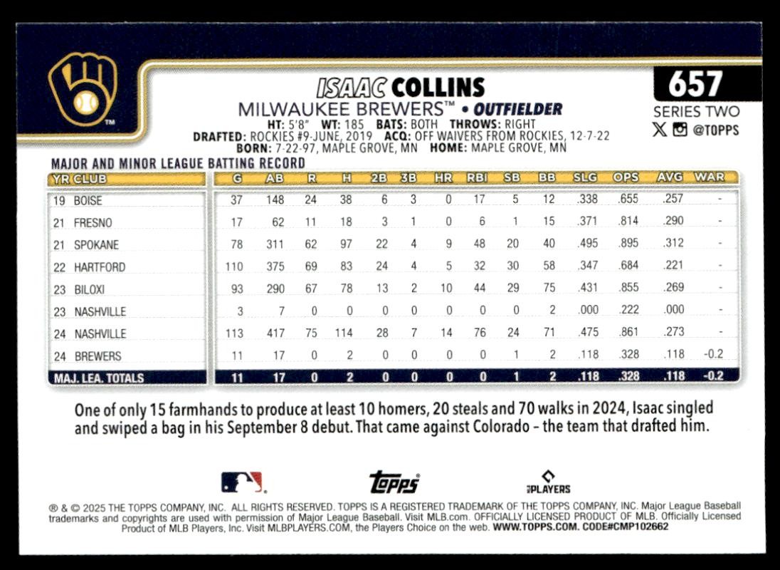collins /コリンズ　アルミケ－ス　ビンテ-ジ！！　入手困難です！！ 2025 Topps Series 2 #657 Isaac Collins Milwaukee Brewers Rookie | eBay