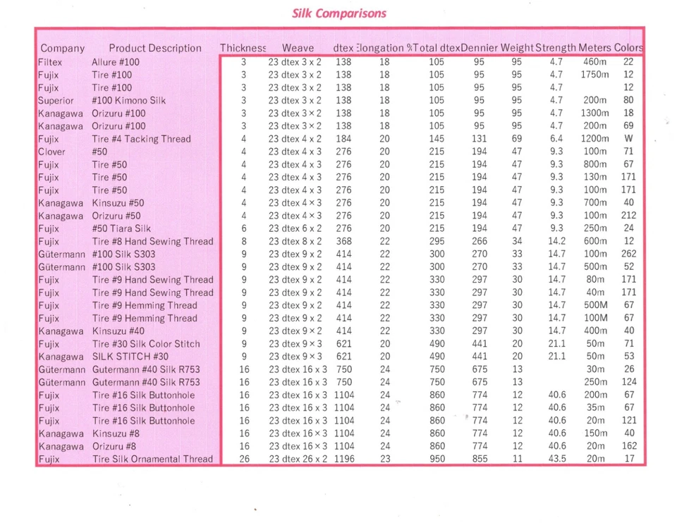 Kanagawa Kinsuzu 008 Silk Thread, 23 dtex 16x3, 150m, 40 Vibrant Colors - Image 3 of 4