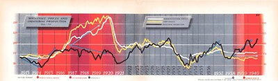 Wholesale Prices & Industrial Production 1913-1940 Agriculture Vtg Mag Excerpt