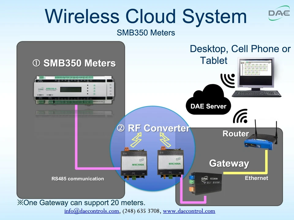 DAE SMB350-UL-8-B Kit, 24-circuit electric Monitor / submeter, RS485, 16 CTs - Image 3 of 4